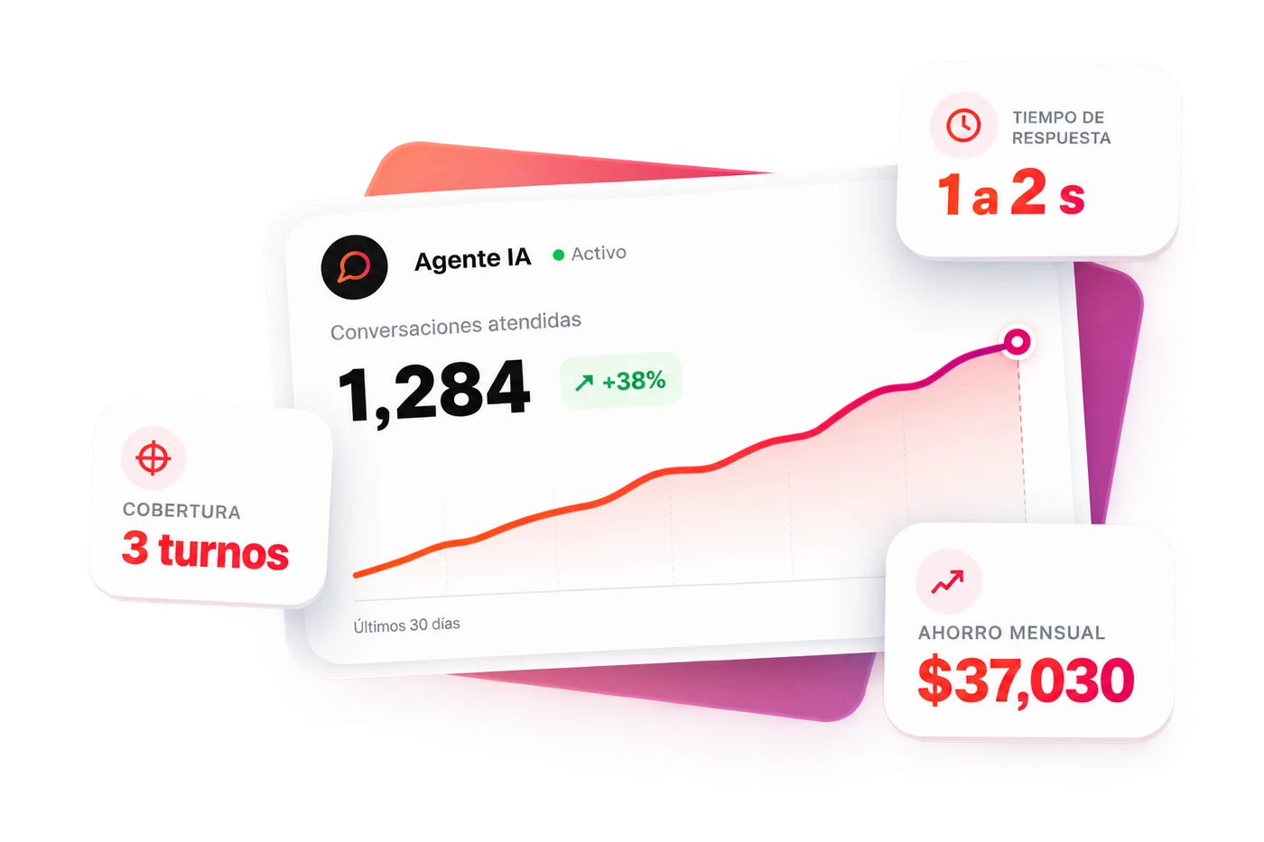 Tablero del agente: 1,284 conversaciones atendidas en los últimos 30 días, 38% por encima del mes anterior, con tiempo de respuesta de 1 a 2 segundos, cobertura de 3 turnos y $37,030 de ahorro mensual.