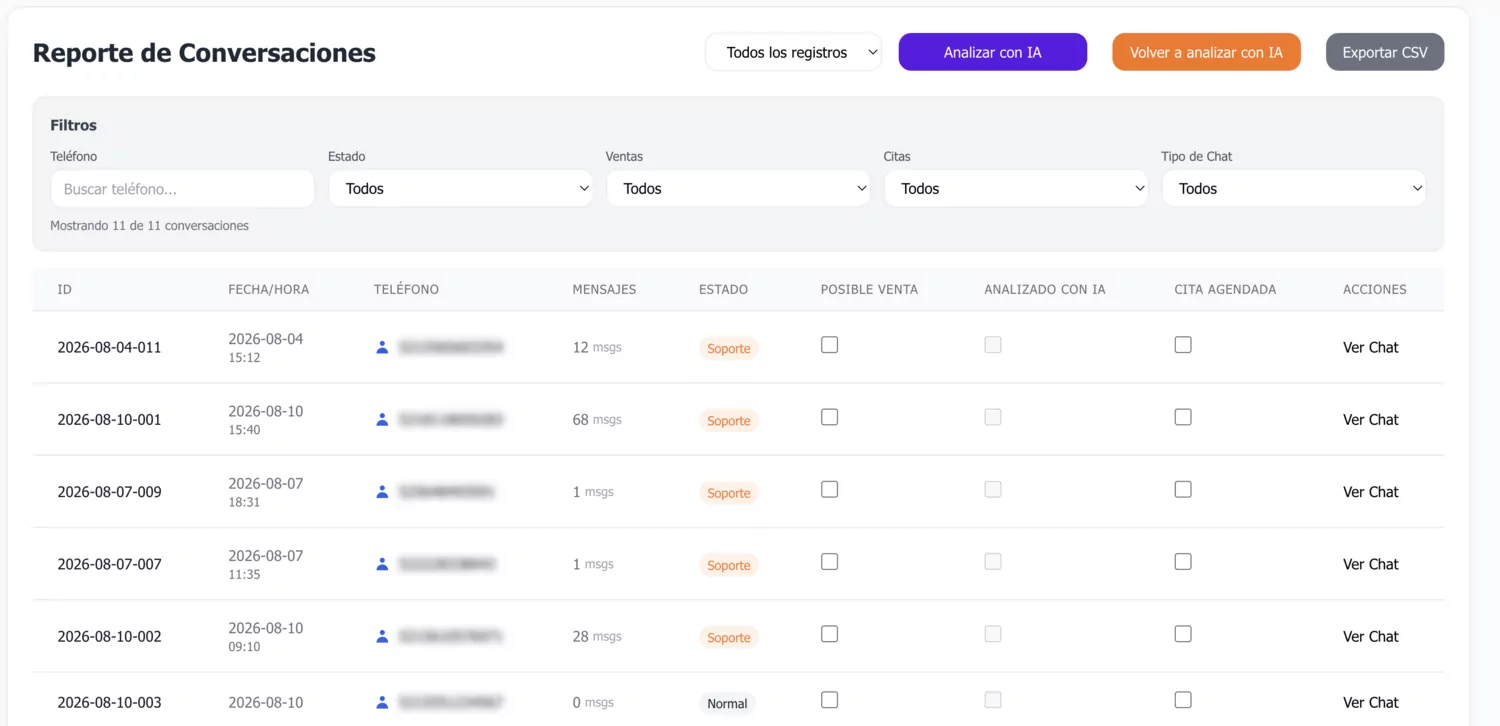 Reporte de conversaciones: cada chat con su fecha, número de mensajes, estado, si es posible venta y si dejó cita agendada, con exportación a CSV.